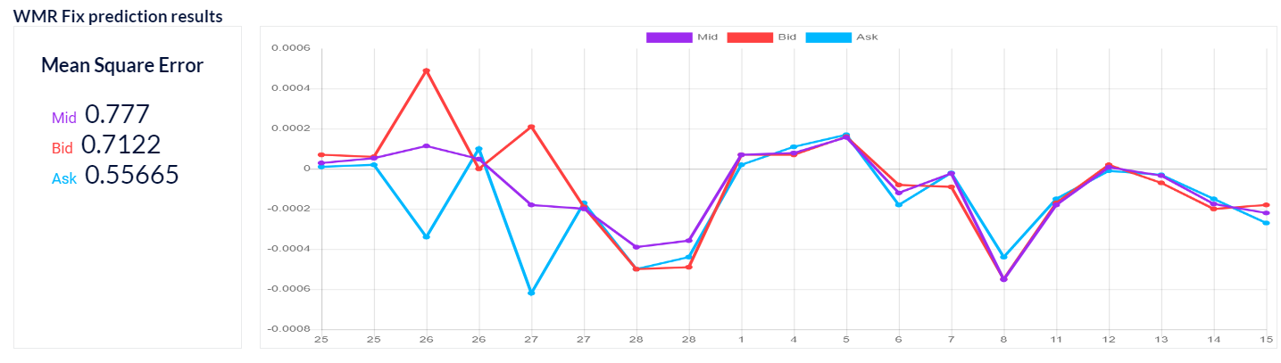 WMR Fix Prediction Results