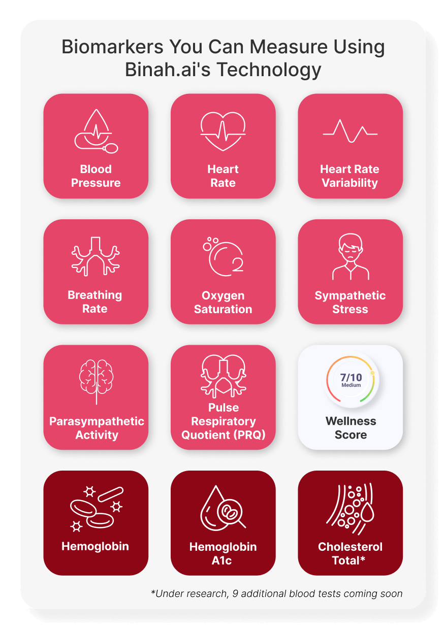 Explore the range of vital signs and other physiological measurements in Binah.ai's Health Data Platform. Learn how they can help you tune into your client's wellness statuses and understand their needs.