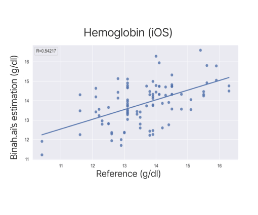 Hemoglobin (iOS)