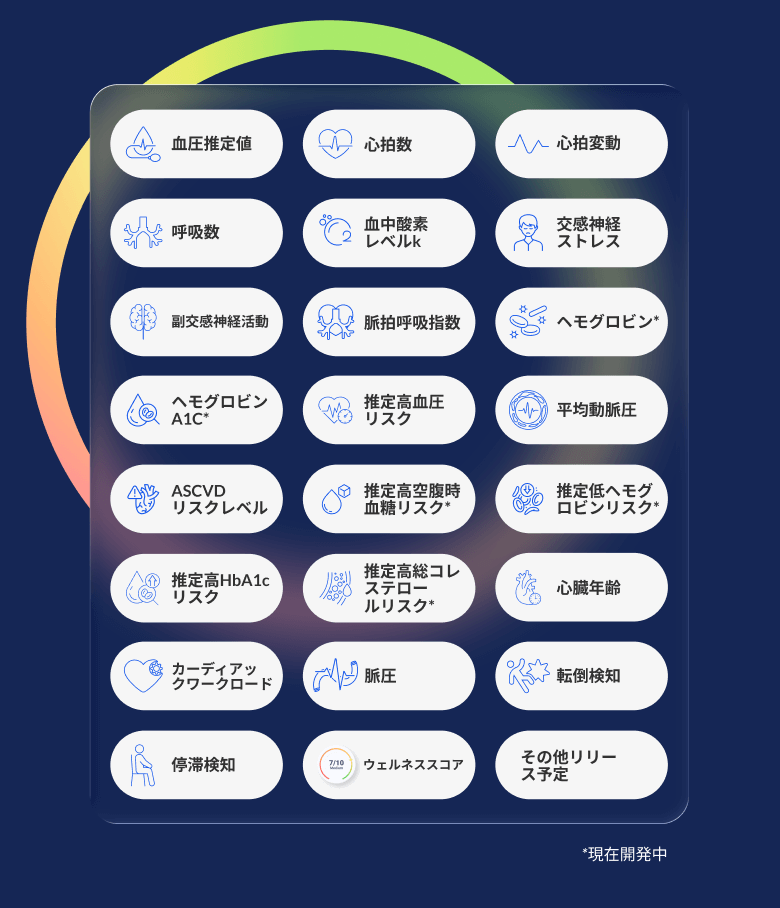 Binah.aiのヘルスケアデータプラットフォームで、さまざまなヘルスケア指標を調べてください。それらの指標がユーザのウェルネス状態を把握し、ニーズを理解するためにどのように役立つかを学びましょう。